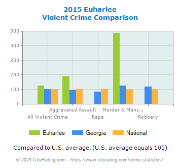 Euharlee Violent Crime vs. State and National Comparison