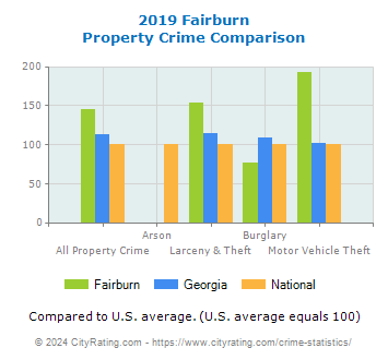 Fairburn Property Crime vs. State and National Comparison