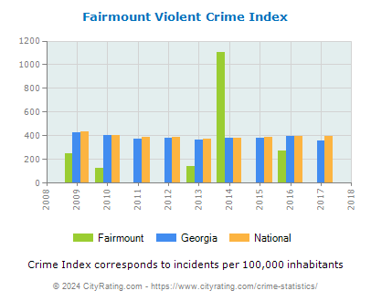 Fairmount Violent Crime vs. State and National Per Capita