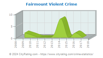 Fairmount Violent Crime