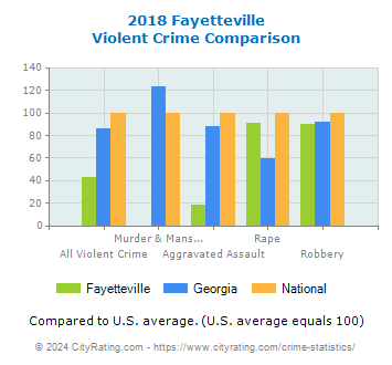 Fayetteville Violent Crime vs. State and National Comparison