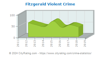Fitzgerald Violent Crime
