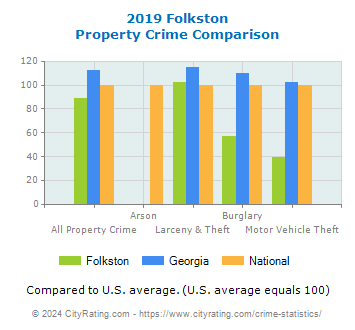 Folkston Property Crime vs. State and National Comparison
