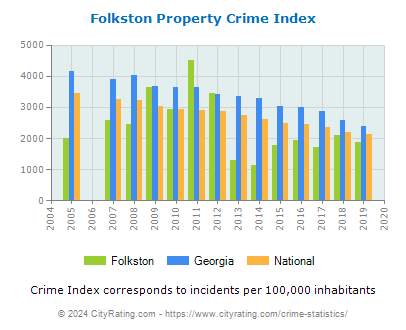 Folkston Property Crime vs. State and National Per Capita