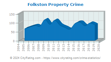 Folkston Property Crime