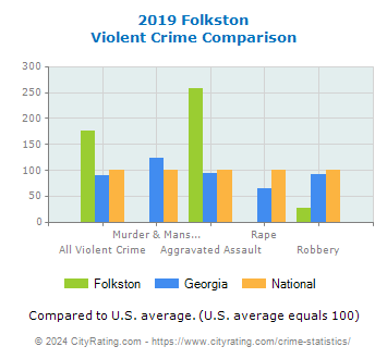 Folkston Violent Crime vs. State and National Comparison