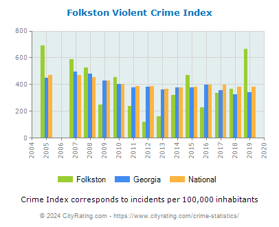 Folkston Violent Crime vs. State and National Per Capita