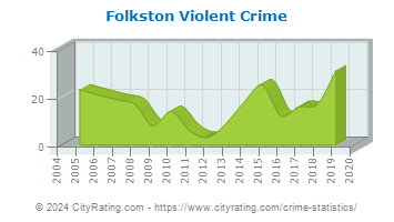 Folkston Violent Crime