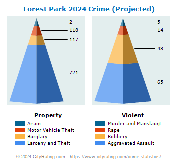Forest Park Crime 2024
