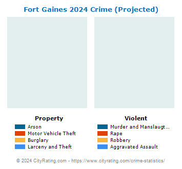 Fort Gaines Crime 2024