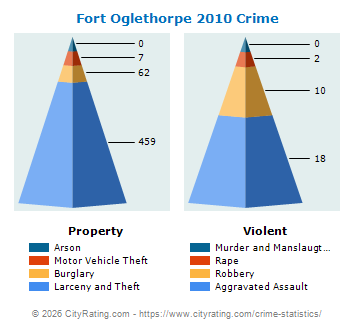 Fort Oglethorpe Crime 2010
