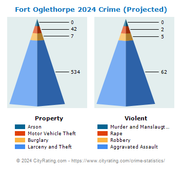 Fort Oglethorpe Crime 2024