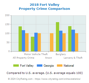 Fort Valley Property Crime vs. State and National Comparison