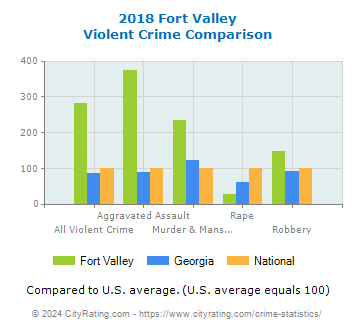 Fort Valley Violent Crime vs. State and National Comparison