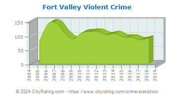 Fort Valley Violent Crime