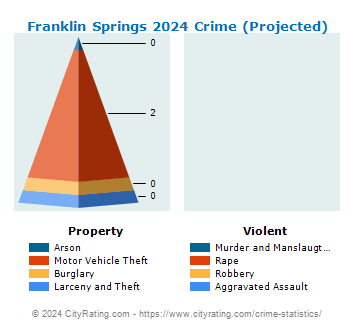 Franklin Springs Crime 2024