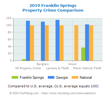 Franklin Springs Property Crime vs. State and National Comparison