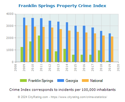 Franklin Springs Property Crime vs. State and National Per Capita