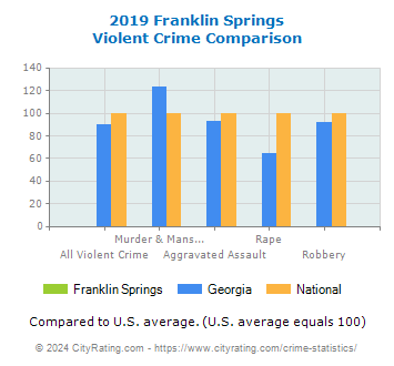 Franklin Springs Violent Crime vs. State and National Comparison