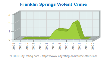Franklin Springs Violent Crime