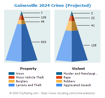 Gainesville Crime 2024