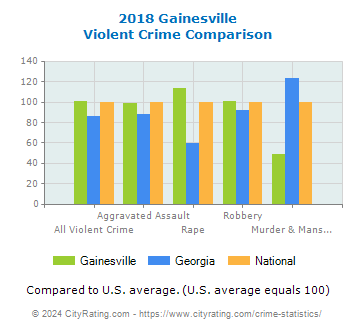 Gainesville Violent Crime vs. State and National Comparison