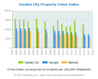 Garden City Property Crime vs. State and National Per Capita