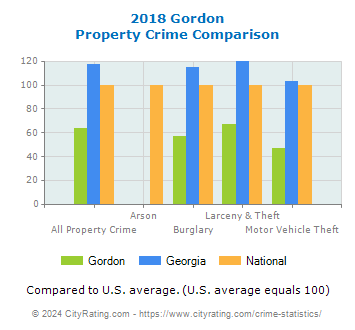Gordon Property Crime vs. State and National Comparison