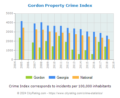 Gordon Property Crime vs. State and National Per Capita