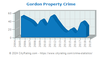 Gordon Property Crime