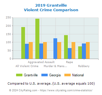 Grantville Violent Crime vs. State and National Comparison