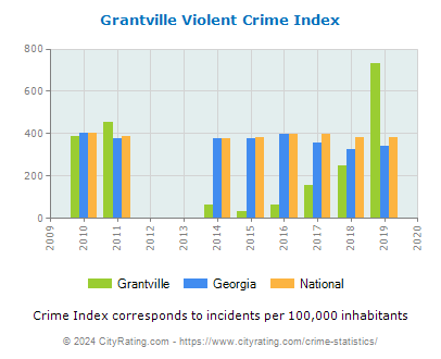 Grantville Violent Crime vs. State and National Per Capita
