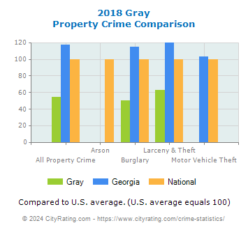 Gray Property Crime vs. State and National Comparison