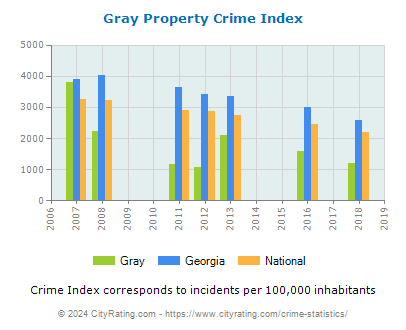 Gray Property Crime vs. State and National Per Capita