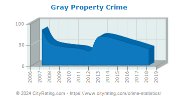 Gray Property Crime