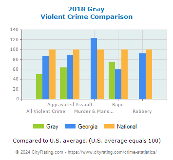 Gray Violent Crime vs. State and National Comparison