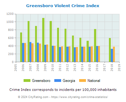 Greensboro Violent Crime vs. State and National Per Capita