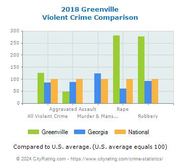 Greenville Violent Crime vs. State and National Comparison