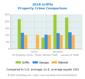 Griffin Property Crime vs. State and National Comparison