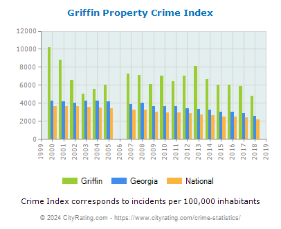 Griffin Property Crime vs. State and National Per Capita