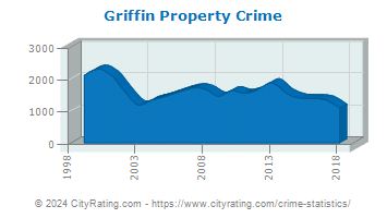 Griffin Property Crime