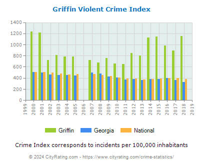 Griffin Violent Crime vs. State and National Per Capita