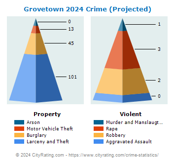 Grovetown Crime 2024