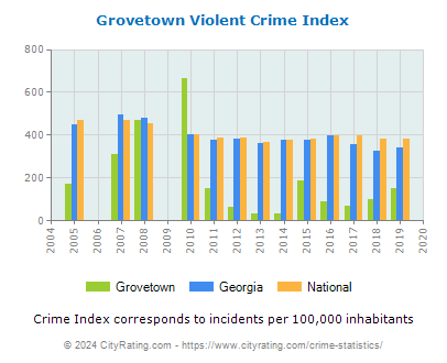 Grovetown Violent Crime vs. State and National Per Capita