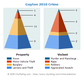 Guyton Crime 2010