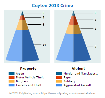Guyton Crime 2013