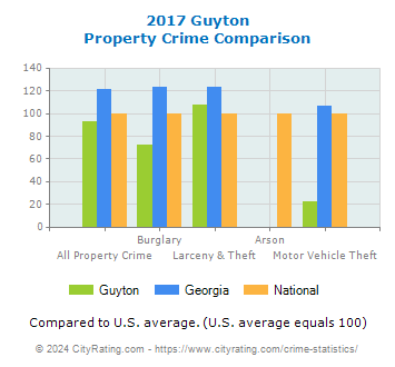 Guyton Property Crime vs. State and National Comparison