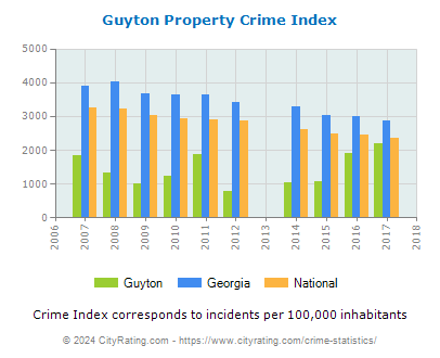 Guyton Property Crime vs. State and National Per Capita