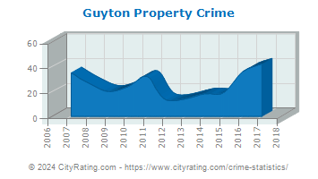 Guyton Property Crime