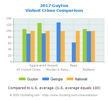Guyton Violent Crime vs. State and National Comparison